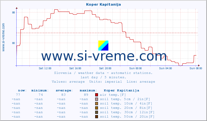  :: Koper Kapitanija :: air temp. | humi- dity | wind dir. | wind speed | wind gusts | air pressure | precipi- tation | sun strength | soil temp. 5cm / 2in | soil temp. 10cm / 4in | soil temp. 20cm / 8in | soil temp. 30cm / 12in | soil temp. 50cm / 20in :: last day / 5 minutes.