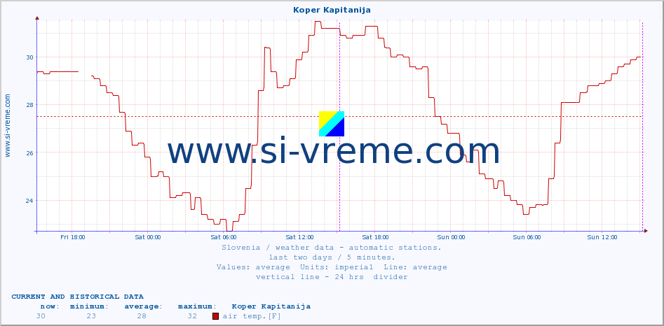  :: Koper Kapitanija :: air temp. | humi- dity | wind dir. | wind speed | wind gusts | air pressure | precipi- tation | sun strength | soil temp. 5cm / 2in | soil temp. 10cm / 4in | soil temp. 20cm / 8in | soil temp. 30cm / 12in | soil temp. 50cm / 20in :: last two days / 5 minutes.