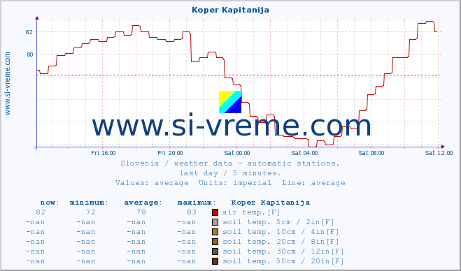  :: Koper Kapitanija :: air temp. | humi- dity | wind dir. | wind speed | wind gusts | air pressure | precipi- tation | sun strength | soil temp. 5cm / 2in | soil temp. 10cm / 4in | soil temp. 20cm / 8in | soil temp. 30cm / 12in | soil temp. 50cm / 20in :: last day / 5 minutes.