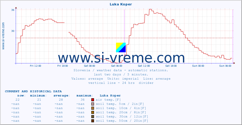  :: Luka Koper :: air temp. | humi- dity | wind dir. | wind speed | wind gusts | air pressure | precipi- tation | sun strength | soil temp. 5cm / 2in | soil temp. 10cm / 4in | soil temp. 20cm / 8in | soil temp. 30cm / 12in | soil temp. 50cm / 20in :: last two days / 5 minutes.