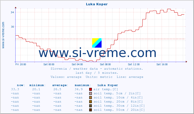  :: Luka Koper :: air temp. | humi- dity | wind dir. | wind speed | wind gusts | air pressure | precipi- tation | sun strength | soil temp. 5cm / 2in | soil temp. 10cm / 4in | soil temp. 20cm / 8in | soil temp. 30cm / 12in | soil temp. 50cm / 20in :: last day / 5 minutes.