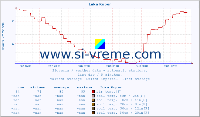  :: Luka Koper :: air temp. | humi- dity | wind dir. | wind speed | wind gusts | air pressure | precipi- tation | sun strength | soil temp. 5cm / 2in | soil temp. 10cm / 4in | soil temp. 20cm / 8in | soil temp. 30cm / 12in | soil temp. 50cm / 20in :: last day / 5 minutes.