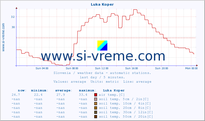  :: Luka Koper :: air temp. | humi- dity | wind dir. | wind speed | wind gusts | air pressure | precipi- tation | sun strength | soil temp. 5cm / 2in | soil temp. 10cm / 4in | soil temp. 20cm / 8in | soil temp. 30cm / 12in | soil temp. 50cm / 20in :: last day / 5 minutes.