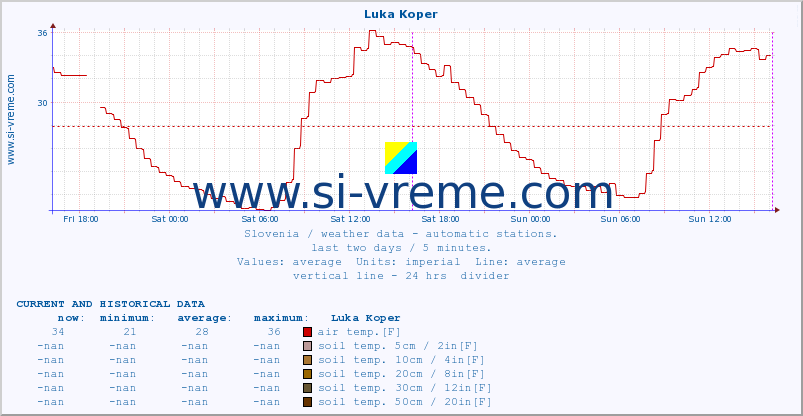  :: Luka Koper :: air temp. | humi- dity | wind dir. | wind speed | wind gusts | air pressure | precipi- tation | sun strength | soil temp. 5cm / 2in | soil temp. 10cm / 4in | soil temp. 20cm / 8in | soil temp. 30cm / 12in | soil temp. 50cm / 20in :: last two days / 5 minutes.