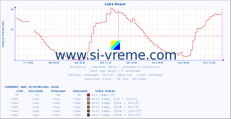  :: Luka Koper :: air temp. | humi- dity | wind dir. | wind speed | wind gusts | air pressure | precipi- tation | sun strength | soil temp. 5cm / 2in | soil temp. 10cm / 4in | soil temp. 20cm / 8in | soil temp. 30cm / 12in | soil temp. 50cm / 20in :: last two days / 5 minutes.