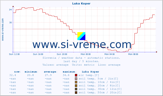  :: Luka Koper :: air temp. | humi- dity | wind dir. | wind speed | wind gusts | air pressure | precipi- tation | sun strength | soil temp. 5cm / 2in | soil temp. 10cm / 4in | soil temp. 20cm / 8in | soil temp. 30cm / 12in | soil temp. 50cm / 20in :: last day / 5 minutes.