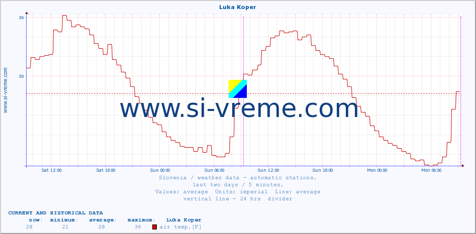  :: Luka Koper :: air temp. | humi- dity | wind dir. | wind speed | wind gusts | air pressure | precipi- tation | sun strength | soil temp. 5cm / 2in | soil temp. 10cm / 4in | soil temp. 20cm / 8in | soil temp. 30cm / 12in | soil temp. 50cm / 20in :: last two days / 5 minutes.