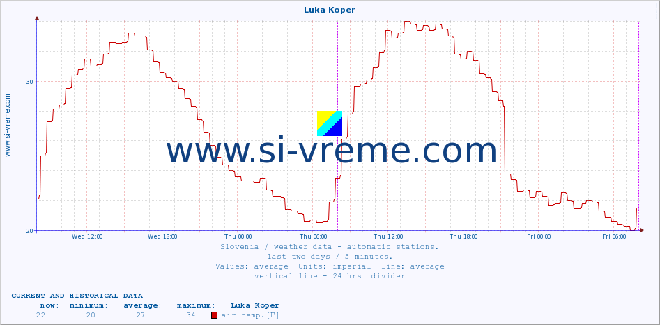  :: Luka Koper :: air temp. | humi- dity | wind dir. | wind speed | wind gusts | air pressure | precipi- tation | sun strength | soil temp. 5cm / 2in | soil temp. 10cm / 4in | soil temp. 20cm / 8in | soil temp. 30cm / 12in | soil temp. 50cm / 20in :: last two days / 5 minutes.