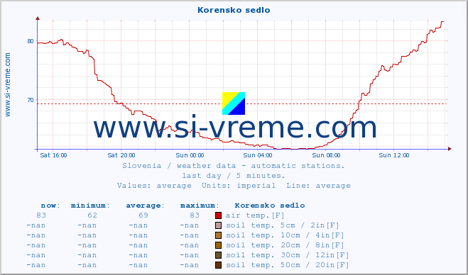  :: Korensko sedlo :: air temp. | humi- dity | wind dir. | wind speed | wind gusts | air pressure | precipi- tation | sun strength | soil temp. 5cm / 2in | soil temp. 10cm / 4in | soil temp. 20cm / 8in | soil temp. 30cm / 12in | soil temp. 50cm / 20in :: last day / 5 minutes.