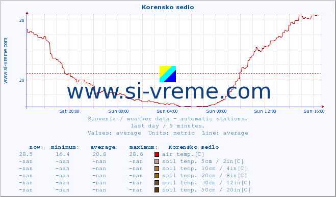  :: Korensko sedlo :: air temp. | humi- dity | wind dir. | wind speed | wind gusts | air pressure | precipi- tation | sun strength | soil temp. 5cm / 2in | soil temp. 10cm / 4in | soil temp. 20cm / 8in | soil temp. 30cm / 12in | soil temp. 50cm / 20in :: last day / 5 minutes.