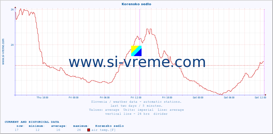  :: Korensko sedlo :: air temp. | humi- dity | wind dir. | wind speed | wind gusts | air pressure | precipi- tation | sun strength | soil temp. 5cm / 2in | soil temp. 10cm / 4in | soil temp. 20cm / 8in | soil temp. 30cm / 12in | soil temp. 50cm / 20in :: last two days / 5 minutes.