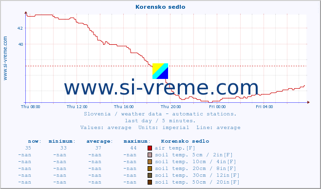  :: Korensko sedlo :: air temp. | humi- dity | wind dir. | wind speed | wind gusts | air pressure | precipi- tation | sun strength | soil temp. 5cm / 2in | soil temp. 10cm / 4in | soil temp. 20cm / 8in | soil temp. 30cm / 12in | soil temp. 50cm / 20in :: last day / 5 minutes.