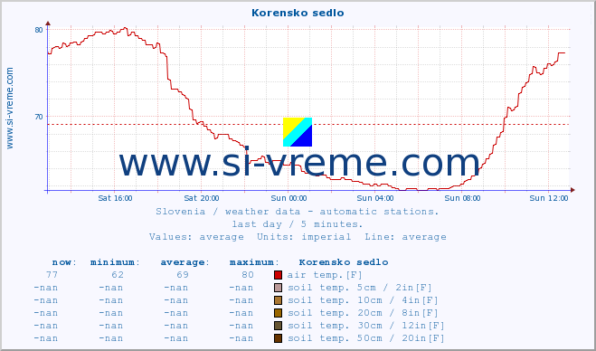  :: Korensko sedlo :: air temp. | humi- dity | wind dir. | wind speed | wind gusts | air pressure | precipi- tation | sun strength | soil temp. 5cm / 2in | soil temp. 10cm / 4in | soil temp. 20cm / 8in | soil temp. 30cm / 12in | soil temp. 50cm / 20in :: last day / 5 minutes.