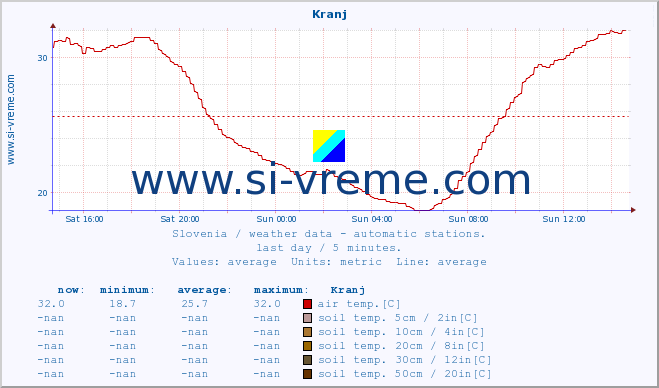  :: Kranj :: air temp. | humi- dity | wind dir. | wind speed | wind gusts | air pressure | precipi- tation | sun strength | soil temp. 5cm / 2in | soil temp. 10cm / 4in | soil temp. 20cm / 8in | soil temp. 30cm / 12in | soil temp. 50cm / 20in :: last day / 5 minutes.