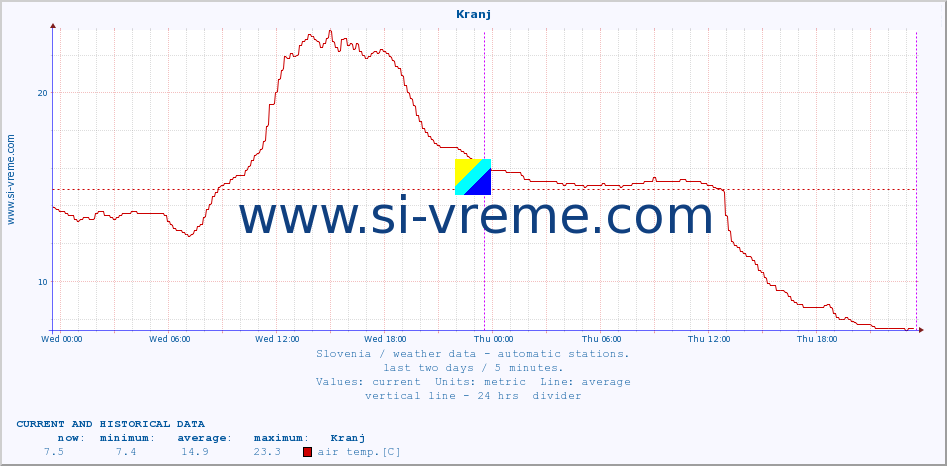  :: Kranj :: air temp. | humi- dity | wind dir. | wind speed | wind gusts | air pressure | precipi- tation | sun strength | soil temp. 5cm / 2in | soil temp. 10cm / 4in | soil temp. 20cm / 8in | soil temp. 30cm / 12in | soil temp. 50cm / 20in :: last two days / 5 minutes.