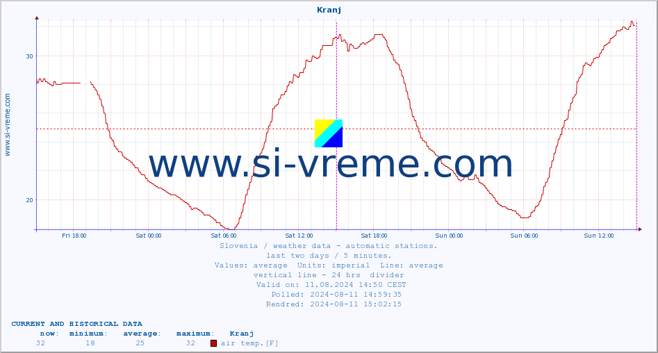  :: Kranj :: air temp. | humi- dity | wind dir. | wind speed | wind gusts | air pressure | precipi- tation | sun strength | soil temp. 5cm / 2in | soil temp. 10cm / 4in | soil temp. 20cm / 8in | soil temp. 30cm / 12in | soil temp. 50cm / 20in :: last two days / 5 minutes.