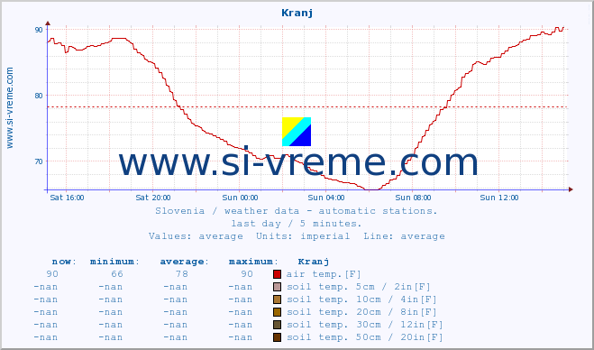  :: Kranj :: air temp. | humi- dity | wind dir. | wind speed | wind gusts | air pressure | precipi- tation | sun strength | soil temp. 5cm / 2in | soil temp. 10cm / 4in | soil temp. 20cm / 8in | soil temp. 30cm / 12in | soil temp. 50cm / 20in :: last day / 5 minutes.