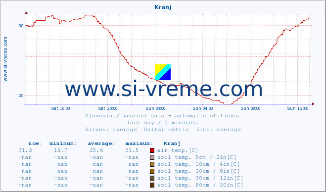  :: Kranj :: air temp. | humi- dity | wind dir. | wind speed | wind gusts | air pressure | precipi- tation | sun strength | soil temp. 5cm / 2in | soil temp. 10cm / 4in | soil temp. 20cm / 8in | soil temp. 30cm / 12in | soil temp. 50cm / 20in :: last day / 5 minutes.