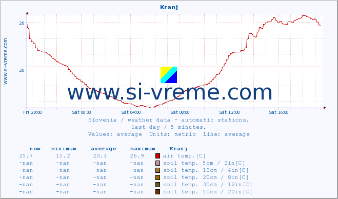  :: Kranj :: air temp. | humi- dity | wind dir. | wind speed | wind gusts | air pressure | precipi- tation | sun strength | soil temp. 5cm / 2in | soil temp. 10cm / 4in | soil temp. 20cm / 8in | soil temp. 30cm / 12in | soil temp. 50cm / 20in :: last day / 5 minutes.