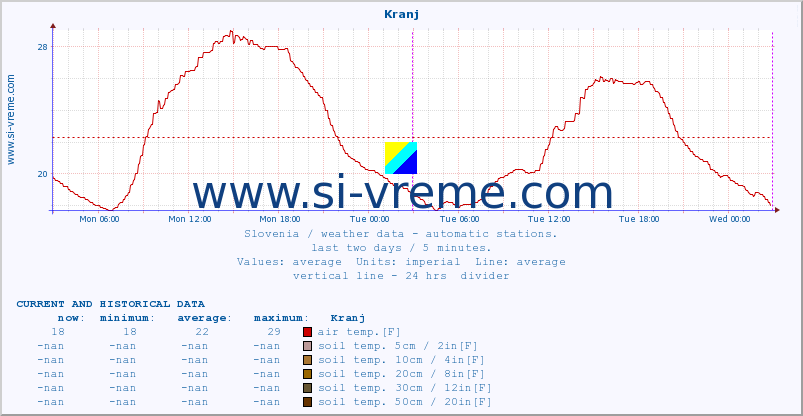  :: Kranj :: air temp. | humi- dity | wind dir. | wind speed | wind gusts | air pressure | precipi- tation | sun strength | soil temp. 5cm / 2in | soil temp. 10cm / 4in | soil temp. 20cm / 8in | soil temp. 30cm / 12in | soil temp. 50cm / 20in :: last two days / 5 minutes.