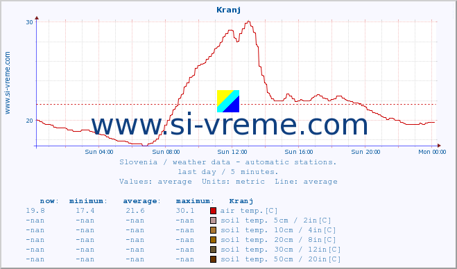  :: Kranj :: air temp. | humi- dity | wind dir. | wind speed | wind gusts | air pressure | precipi- tation | sun strength | soil temp. 5cm / 2in | soil temp. 10cm / 4in | soil temp. 20cm / 8in | soil temp. 30cm / 12in | soil temp. 50cm / 20in :: last day / 5 minutes.