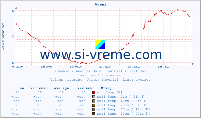  :: Kranj :: air temp. | humi- dity | wind dir. | wind speed | wind gusts | air pressure | precipi- tation | sun strength | soil temp. 5cm / 2in | soil temp. 10cm / 4in | soil temp. 20cm / 8in | soil temp. 30cm / 12in | soil temp. 50cm / 20in :: last day / 5 minutes.