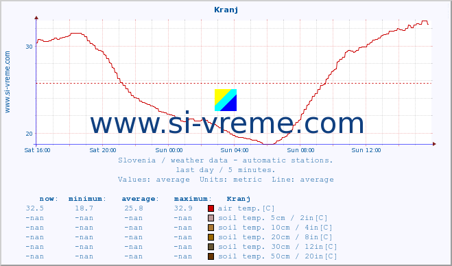  :: Kranj :: air temp. | humi- dity | wind dir. | wind speed | wind gusts | air pressure | precipi- tation | sun strength | soil temp. 5cm / 2in | soil temp. 10cm / 4in | soil temp. 20cm / 8in | soil temp. 30cm / 12in | soil temp. 50cm / 20in :: last day / 5 minutes.