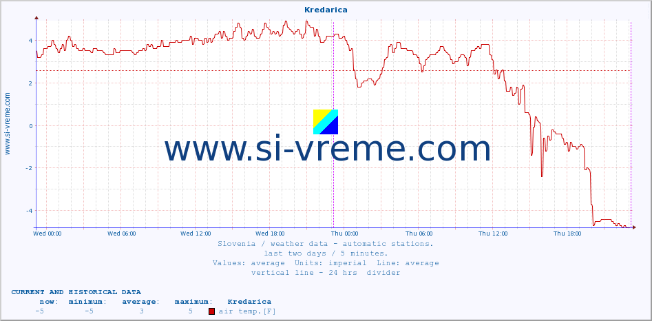  :: Kredarica :: air temp. | humi- dity | wind dir. | wind speed | wind gusts | air pressure | precipi- tation | sun strength | soil temp. 5cm / 2in | soil temp. 10cm / 4in | soil temp. 20cm / 8in | soil temp. 30cm / 12in | soil temp. 50cm / 20in :: last two days / 5 minutes.