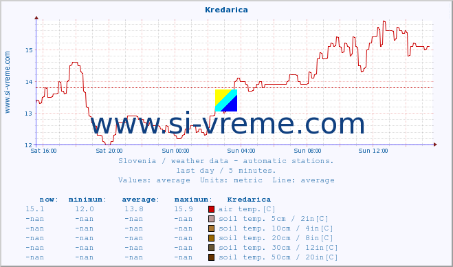  :: Kredarica :: air temp. | humi- dity | wind dir. | wind speed | wind gusts | air pressure | precipi- tation | sun strength | soil temp. 5cm / 2in | soil temp. 10cm / 4in | soil temp. 20cm / 8in | soil temp. 30cm / 12in | soil temp. 50cm / 20in :: last day / 5 minutes.