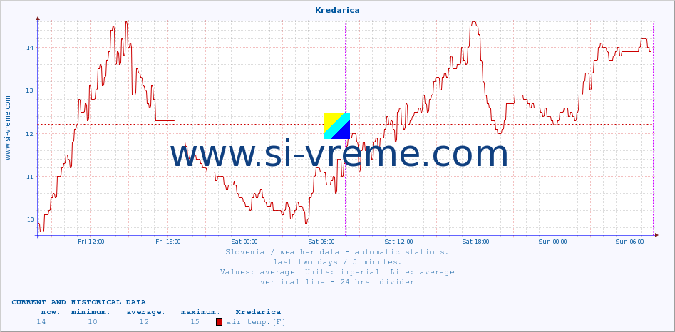  :: Kredarica :: air temp. | humi- dity | wind dir. | wind speed | wind gusts | air pressure | precipi- tation | sun strength | soil temp. 5cm / 2in | soil temp. 10cm / 4in | soil temp. 20cm / 8in | soil temp. 30cm / 12in | soil temp. 50cm / 20in :: last two days / 5 minutes.