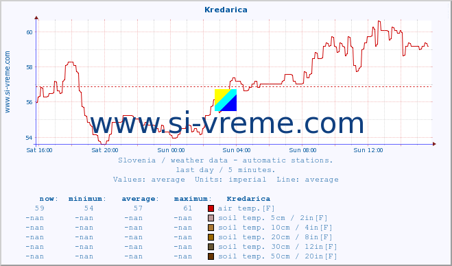  :: Kredarica :: air temp. | humi- dity | wind dir. | wind speed | wind gusts | air pressure | precipi- tation | sun strength | soil temp. 5cm / 2in | soil temp. 10cm / 4in | soil temp. 20cm / 8in | soil temp. 30cm / 12in | soil temp. 50cm / 20in :: last day / 5 minutes.