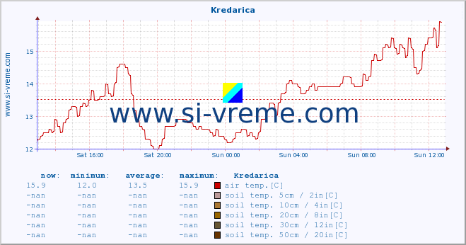  :: Kredarica :: air temp. | humi- dity | wind dir. | wind speed | wind gusts | air pressure | precipi- tation | sun strength | soil temp. 5cm / 2in | soil temp. 10cm / 4in | soil temp. 20cm / 8in | soil temp. 30cm / 12in | soil temp. 50cm / 20in :: last day / 5 minutes.