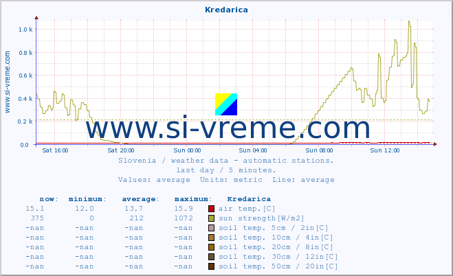  :: Kredarica :: air temp. | humi- dity | wind dir. | wind speed | wind gusts | air pressure | precipi- tation | sun strength | soil temp. 5cm / 2in | soil temp. 10cm / 4in | soil temp. 20cm / 8in | soil temp. 30cm / 12in | soil temp. 50cm / 20in :: last day / 5 minutes.