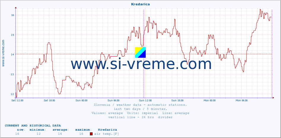  :: Kredarica :: air temp. | humi- dity | wind dir. | wind speed | wind gusts | air pressure | precipi- tation | sun strength | soil temp. 5cm / 2in | soil temp. 10cm / 4in | soil temp. 20cm / 8in | soil temp. 30cm / 12in | soil temp. 50cm / 20in :: last two days / 5 minutes.