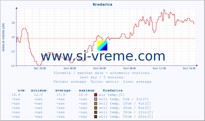  :: Kredarica :: air temp. | humi- dity | wind dir. | wind speed | wind gusts | air pressure | precipi- tation | sun strength | soil temp. 5cm / 2in | soil temp. 10cm / 4in | soil temp. 20cm / 8in | soil temp. 30cm / 12in | soil temp. 50cm / 20in :: last day / 5 minutes.
