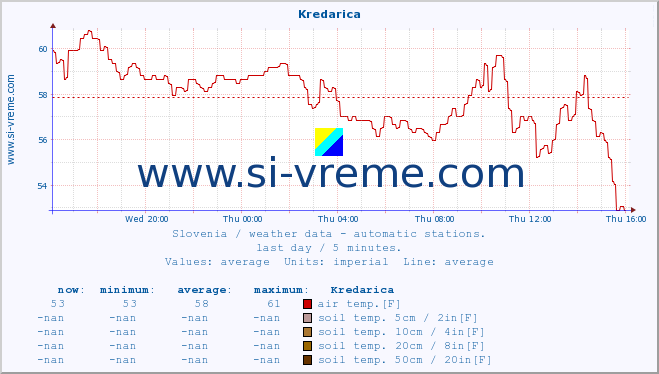  :: Kredarica :: air temp. | humi- dity | wind dir. | wind speed | wind gusts | air pressure | precipi- tation | sun strength | soil temp. 5cm / 2in | soil temp. 10cm / 4in | soil temp. 20cm / 8in | soil temp. 30cm / 12in | soil temp. 50cm / 20in :: last day / 5 minutes.