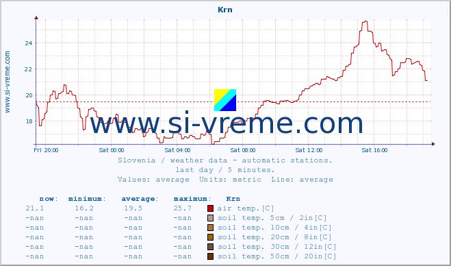  :: Krn :: air temp. | humi- dity | wind dir. | wind speed | wind gusts | air pressure | precipi- tation | sun strength | soil temp. 5cm / 2in | soil temp. 10cm / 4in | soil temp. 20cm / 8in | soil temp. 30cm / 12in | soil temp. 50cm / 20in :: last day / 5 minutes.