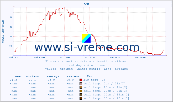  :: Krn :: air temp. | humi- dity | wind dir. | wind speed | wind gusts | air pressure | precipi- tation | sun strength | soil temp. 5cm / 2in | soil temp. 10cm / 4in | soil temp. 20cm / 8in | soil temp. 30cm / 12in | soil temp. 50cm / 20in :: last day / 5 minutes.