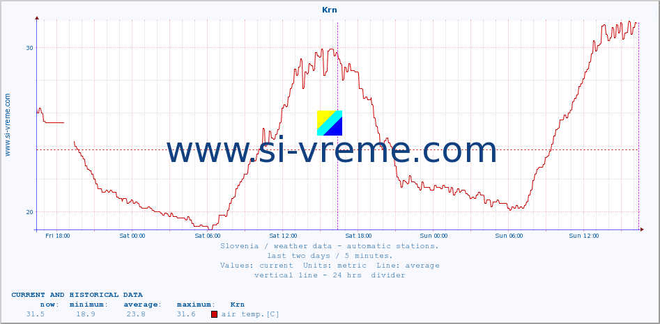  :: Krn :: air temp. | humi- dity | wind dir. | wind speed | wind gusts | air pressure | precipi- tation | sun strength | soil temp. 5cm / 2in | soil temp. 10cm / 4in | soil temp. 20cm / 8in | soil temp. 30cm / 12in | soil temp. 50cm / 20in :: last two days / 5 minutes.