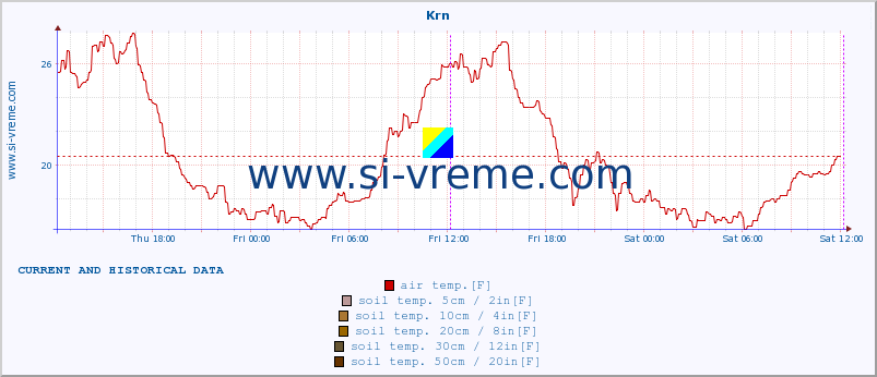  :: Krn :: air temp. | humi- dity | wind dir. | wind speed | wind gusts | air pressure | precipi- tation | sun strength | soil temp. 5cm / 2in | soil temp. 10cm / 4in | soil temp. 20cm / 8in | soil temp. 30cm / 12in | soil temp. 50cm / 20in :: last two days / 5 minutes.