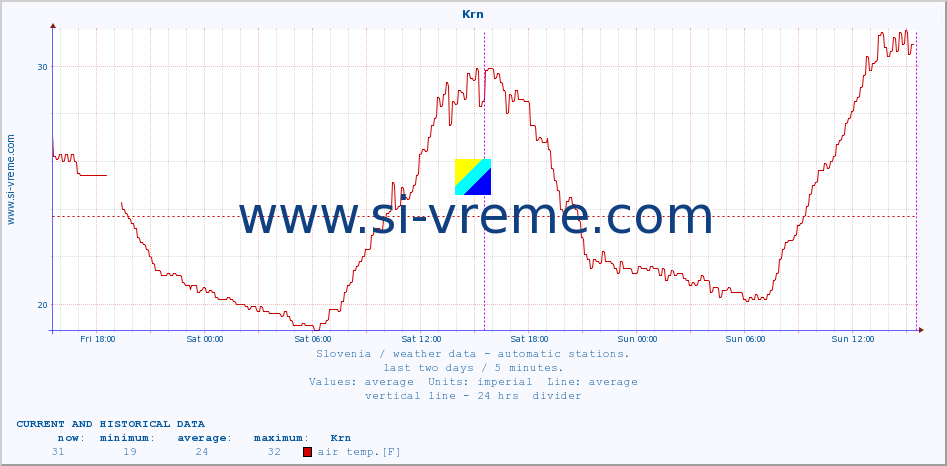  :: Krn :: air temp. | humi- dity | wind dir. | wind speed | wind gusts | air pressure | precipi- tation | sun strength | soil temp. 5cm / 2in | soil temp. 10cm / 4in | soil temp. 20cm / 8in | soil temp. 30cm / 12in | soil temp. 50cm / 20in :: last two days / 5 minutes.