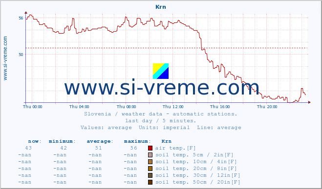  :: Krn :: air temp. | humi- dity | wind dir. | wind speed | wind gusts | air pressure | precipi- tation | sun strength | soil temp. 5cm / 2in | soil temp. 10cm / 4in | soil temp. 20cm / 8in | soil temp. 30cm / 12in | soil temp. 50cm / 20in :: last day / 5 minutes.