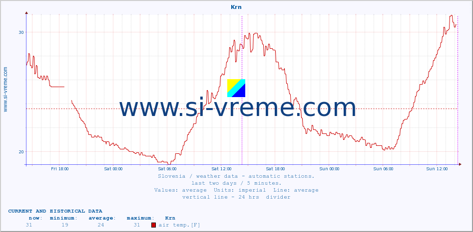  :: Krn :: air temp. | humi- dity | wind dir. | wind speed | wind gusts | air pressure | precipi- tation | sun strength | soil temp. 5cm / 2in | soil temp. 10cm / 4in | soil temp. 20cm / 8in | soil temp. 30cm / 12in | soil temp. 50cm / 20in :: last two days / 5 minutes.