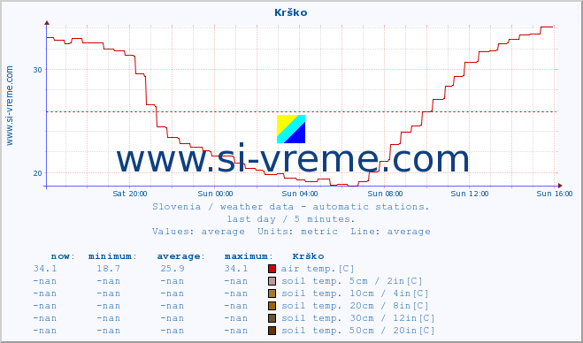  :: Krško :: air temp. | humi- dity | wind dir. | wind speed | wind gusts | air pressure | precipi- tation | sun strength | soil temp. 5cm / 2in | soil temp. 10cm / 4in | soil temp. 20cm / 8in | soil temp. 30cm / 12in | soil temp. 50cm / 20in :: last day / 5 minutes.