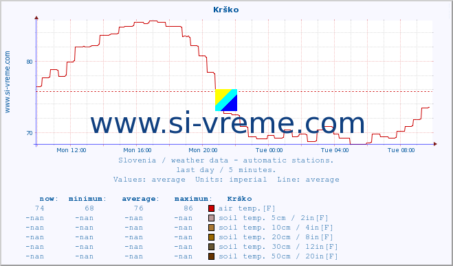  :: Krško :: air temp. | humi- dity | wind dir. | wind speed | wind gusts | air pressure | precipi- tation | sun strength | soil temp. 5cm / 2in | soil temp. 10cm / 4in | soil temp. 20cm / 8in | soil temp. 30cm / 12in | soil temp. 50cm / 20in :: last day / 5 minutes.