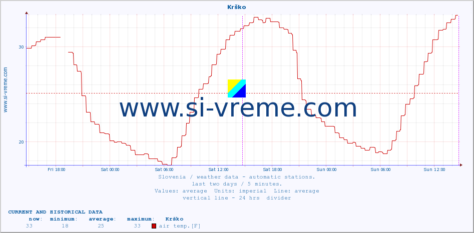  :: Krško :: air temp. | humi- dity | wind dir. | wind speed | wind gusts | air pressure | precipi- tation | sun strength | soil temp. 5cm / 2in | soil temp. 10cm / 4in | soil temp. 20cm / 8in | soil temp. 30cm / 12in | soil temp. 50cm / 20in :: last two days / 5 minutes.