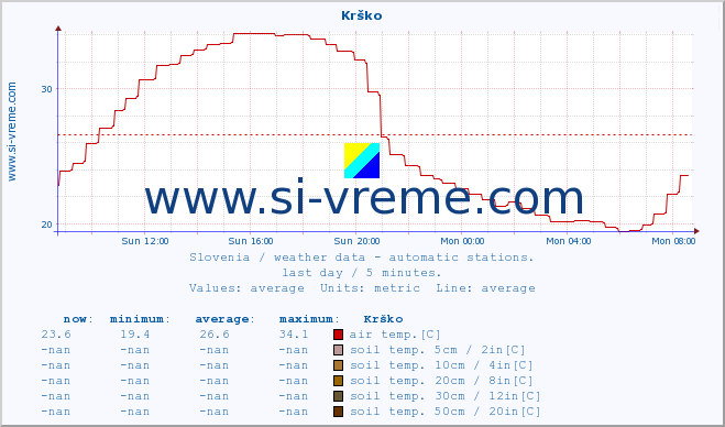  :: Krško :: air temp. | humi- dity | wind dir. | wind speed | wind gusts | air pressure | precipi- tation | sun strength | soil temp. 5cm / 2in | soil temp. 10cm / 4in | soil temp. 20cm / 8in | soil temp. 30cm / 12in | soil temp. 50cm / 20in :: last day / 5 minutes.