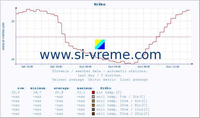 :: Krško :: air temp. | humi- dity | wind dir. | wind speed | wind gusts | air pressure | precipi- tation | sun strength | soil temp. 5cm / 2in | soil temp. 10cm / 4in | soil temp. 20cm / 8in | soil temp. 30cm / 12in | soil temp. 50cm / 20in :: last day / 5 minutes.