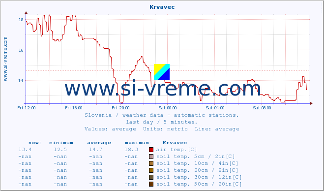  :: Krvavec :: air temp. | humi- dity | wind dir. | wind speed | wind gusts | air pressure | precipi- tation | sun strength | soil temp. 5cm / 2in | soil temp. 10cm / 4in | soil temp. 20cm / 8in | soil temp. 30cm / 12in | soil temp. 50cm / 20in :: last day / 5 minutes.