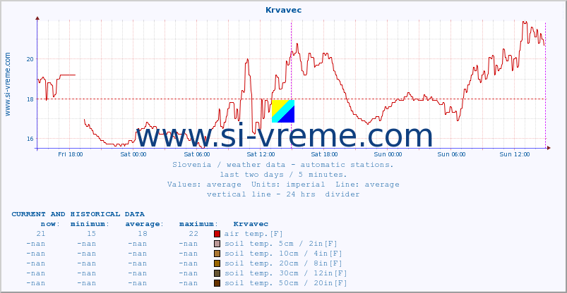  :: Krvavec :: air temp. | humi- dity | wind dir. | wind speed | wind gusts | air pressure | precipi- tation | sun strength | soil temp. 5cm / 2in | soil temp. 10cm / 4in | soil temp. 20cm / 8in | soil temp. 30cm / 12in | soil temp. 50cm / 20in :: last two days / 5 minutes.